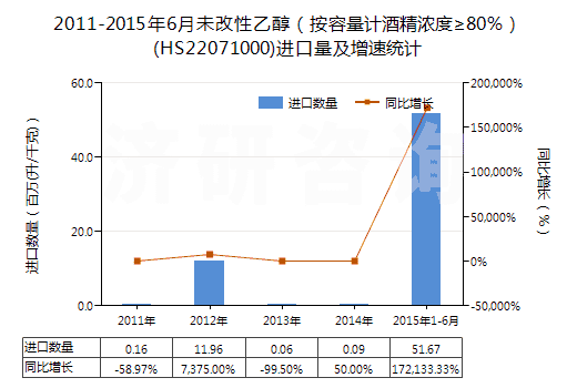 2011-2015年6月未改性乙醇（按容量計(jì)酒精濃度≥80％）(HS22071000)進(jìn)口量及增速統(tǒng)計(jì)